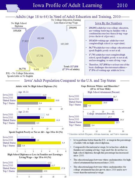 Iowa Profile of Adult Learning Adults with No High School Diploma (%) Age 18-24 Age 25-64 Speak English Poorly or Not at All – Age 18 to 64 (%) High School.