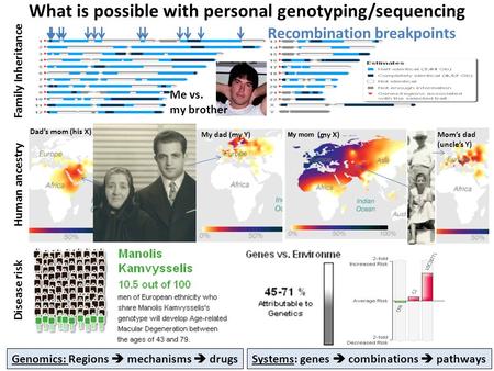 Recombination breakpoints Family Inheritance Me vs. my brother My dad (my Y)Mom’s dad (uncle’s Y) Human ancestry Disease risk Genomics: Regions  mechanisms.