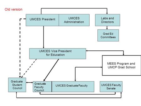 MEES Program and UMCP Grad School UMCES Vice President for Education UMCES President Graduate Student Council UMCES Faculty Senate Graduate Faculty Council.