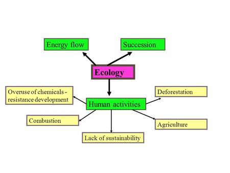 Ecology Energy flowSuccession Human activities Combustion Overuse of chemicals - resistance development Lack of sustainability Agriculture Deforestation.