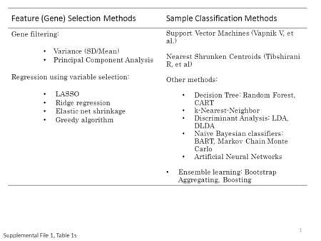 Feature (Gene) Selection MethodsSample Classification Methods Gene filtering: Variance (SD/Mean) Principal Component Analysis Regression using variable.