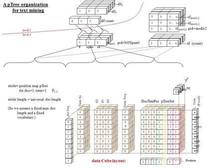 A pTree organization for text mining... Position 123456 7 0 0 0 0 0 0 0 0 0 0 0 0 0 0 0 0 0 0 are April apple and an always. all again a... Term (Vocab)