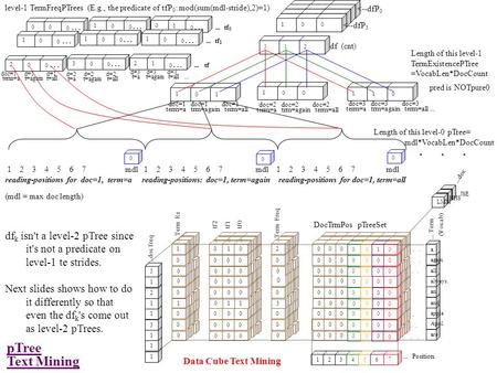 PTree Text Mining... Position 123456 7 0 0 0 0 0 0 0 0 0 0 0 0 0 0 0 0 0 0 are April apple and an always. all again a... Term (Vocab) 0 0 0 0 0 0 0 0 0.