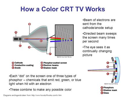 How a Color CRT TV Works Beam of electrons are sent from the cathode/anode setup Directed beam sweeps the screen many times per second The eye sees it.