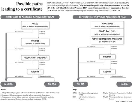 Beginning in the 2009-2010 school year, the high school Washington Assessment of Student Learning (WASL)