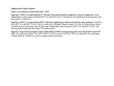 Supplementary Figure Legends: Table 1. List of primers used for Real Time – PCR Supp Fig 1. S100A7-overexpressing MCF7 cells show decreased formation of.