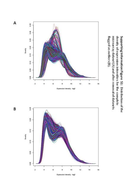 A B Supporting Information Figure S1: Distribution of the density of expression intensities for the complete microarray dataset (A) and after removal of.