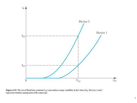 1 Figure 4.29 The use of fixed bias (constant V GS ) can result in a large variability in the value of I D. Devices 1 and 2 represent extremes among units.