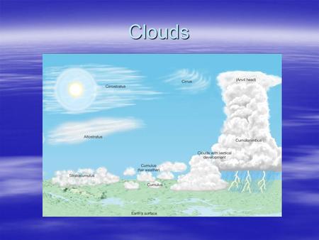 Clouds. Relationship of lapse rate and humidity Compare the lapse rate from the slope at 800 – 2700 & 2700 - ~4700. How does this affect relative humidity?