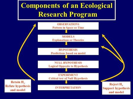 Retain H o Refute hypothesis and model MODELS Explanations or Theories OBSERVATIONS Pattern in Space or Time HYPOTHESIS Predictions based on model NULL.