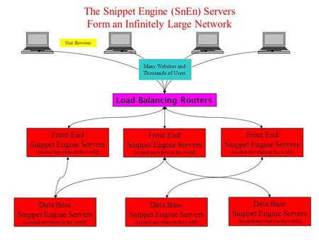 The Snippet Engine (SnEn) Servers Form an Infinitely Large Network Front End Snippet Engine Servers (located anywhere in the world) Front End Snippet Engine.