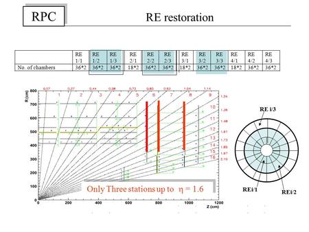 Only Three stations up to  = 1.6 RE i/3 REi/2 REi/1 RPC RE restoration.