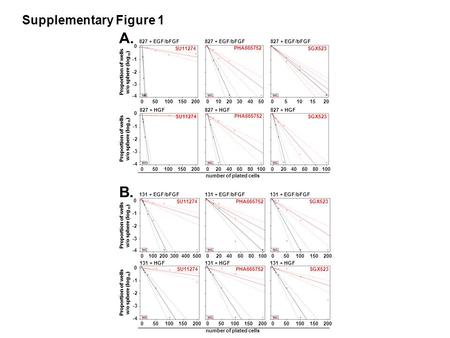 Supplementary Figure 1 0 -2 -3 -4 0 -2 -3 -4 SU11274 PHA665752 SGX523 827 + EGF/bFGF 827 + HGF SU11274 PHA665752 SGX523 A. B. 100806040200 50403020100.