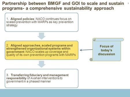 11 Partnership between BMGF and GOI to scale and sustain programs- a comprehensive sustainability approach 1. Aligned policies: NACO continues focus on.