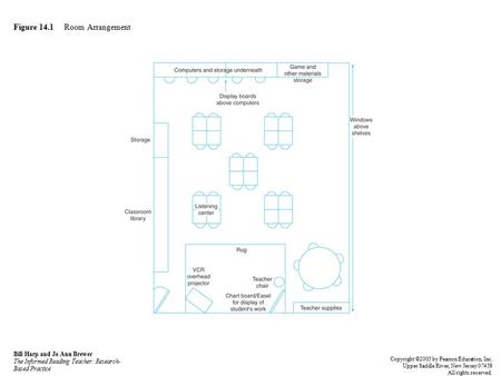 Figure 14.1 Room Arrangement Bill Harp and Jo Ann Brewer The Informed Reading Teacher: Research- Based Practice Copyright ©2005 by Pearson Education, Inc.