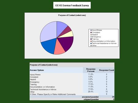 OEHS Service Feedback Survey Purpose of Contact (select one): Answer Options Response Percent Response Count Injury/Illness11.8%4 Complaint5.9%2 Hazard5.9%2.