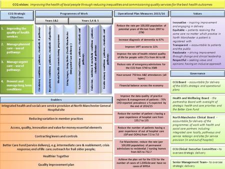 CCG vision: Improving the health of local people through reducing inequalities and commissioning quality services for the best health outcomes 1. Improving.