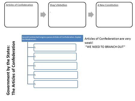 Articles of Confederation Shay’s Rebellion - A New Constitution Second Continental Congress passes Articles of Confederation. Explain the Weaknesses. 1.2.3.4.5.