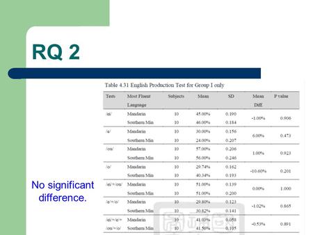 RQ 2 No significant difference.. Results and Discussion RQ 3: Are the abilities of distinguishing among the two pairs of vowels in perception and production.