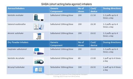 SABA (short acting beta agonist) inhalers Aerosol InhalersGeneric Component No of doses Cost/ device Dosing directions Ventolin evohalerSalbutamol 100mcg/dose200£1.501-2.