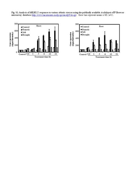 Gene expression (signal intensity) Control Osmotic Salt Drought Root 0 200 400 600 800 Control 0.5 13 612 24 Gene expression (signal intensity) Treatment.