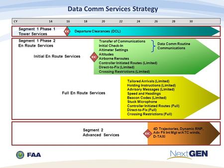 CY 141618202224262830 Segment 1 Phase 1 Tower Services Initial En Route Services Departure Clearances (DCL) Transfer of Communications Initial Check-In.
