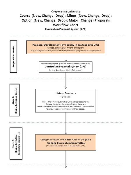 Proposal Development by Faculty in an Academic Unit College, School, Department, or Program