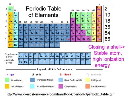 2 10 18 36 54 86 Closing a shell-> Stable atom, high ionization energy.