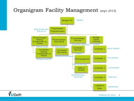 1 Challenge the future Organigram Facility Management (sept 2015) Manager FM Procesmanager Catering, Evenementen en Horeca Coördinator Catering, Evenementen.