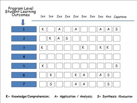 1xx K K K 7 1 2 3 4 5 6 Program Level Student Learning Outcomes K= Knowledge/Comprehension; A= Application / Analysis; S= Synthesis /Evaluation 1xx S K.