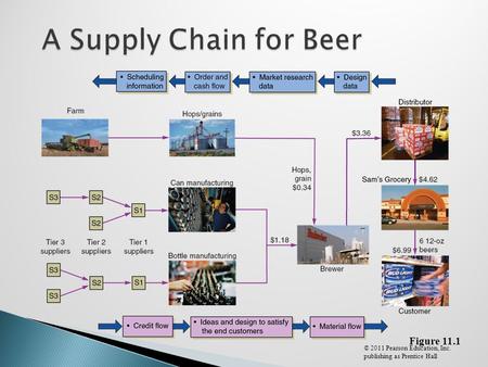 © 2011 Pearson Education, Inc. publishing as Prentice Hall Figure 11.1.