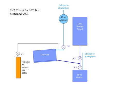 Exhaust to atmosphere G1 V1 V2 V3 LN2 Storage Vessel 150 l Dewar Cryostat Exhaust to atmosphere Nitrogen or helium gas bottle LN2 Circuit for MIT Test,