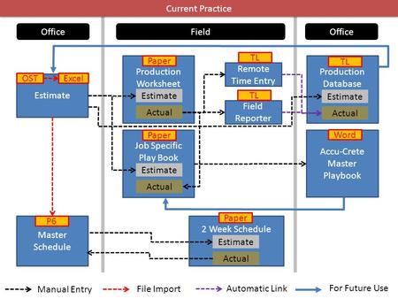 Estimate Job Specific Play Book Production Worksheet Production Database Actual Estimate Actual Estimate Remote Time Entry Field Reporter OfficeField Accu-Crete.