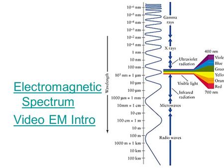 Electromagnetic Spectrum