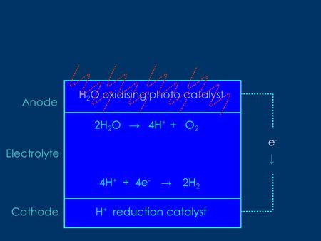 H + reduction catalyst H 2 O oxidising photo catalyst 2H 2 O 4H + + 4e - Anode Electrolyte Cathode → e-e- O2O2 → → 4H + + 2H22H2.