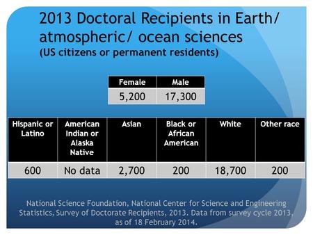 2013 Doctoral Recipients in Earth/ atmospheric/ ocean sciences (US citizens or permanent residents) FemaleMale 5,20017,300 Hispanic or Latino American.