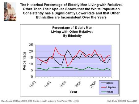 The Historical Percentage of Elderly Men Living with Relatives Other Than Their Spouse Shows that the White Population Consistently has a Significantly.