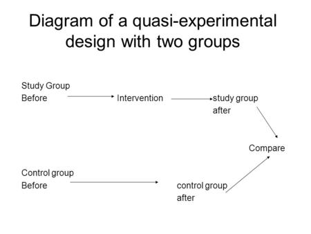 Diagram of a quasi-experimental design with two groups