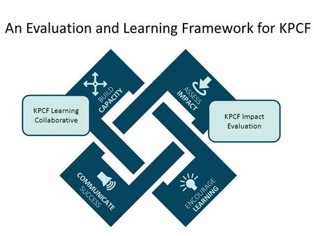 An Evaluation and Learning Framework for KPCF KPCF Learning Collaborative KPCF Impact Evaluation.