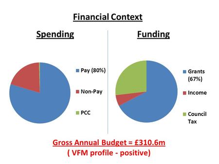 Financial Context Spending Gross Annual Budget = £310.6m ( VFM profile - positive) Funding.