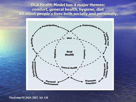 MacEntee MI JADA 2007, Vol 138 Oral Health Model has 4 major themes: comfort, general health, hygiene, diet All affect people ’ s lives both socially and.