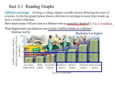 Sect 3.1 Reading Graphs How much money will you earn in a lifetime with an associate’s degree? What degree must you obtain to earn at least 2 million dollars.