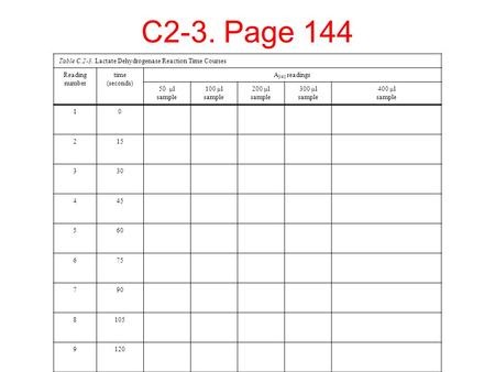 C2-3. Page 144 Table C.2-3. Lactate Dehydrogenase Reaction Time Courses Reading number time (seconds) A 340 readings 50 µl sample 100 µl sample 200 µl.