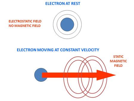 ELECTRON MOVING AT CONSTANT VELOCITY