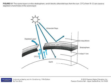 Automotive Heating and Air Conditioning, Fifth Edition By Tom Birch © 2010 Pearson Higher Education, Inc. Pearson Prentice Hall - Upper Saddle River, NJ.