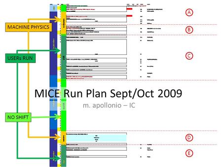 MICE Run Plan Sept/Oct 2009 m. apollonio – IC MACHINE PHYSICS USERs RUN NO SHIFT A B C D E.