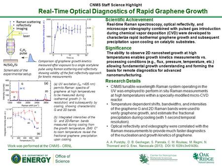 Real-Time Optical Diagnostics of Rapid Graphene Growth CNMS Staff Science Highlight Real-time Raman spectroscopy, optical reflectivity, and microscope.