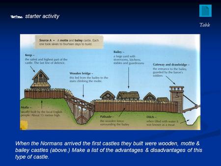  starter activity When the Normans arrived the first castles they built were wooden, motte & bailey castles (above.) Make a list of the advantages & disadvantages.