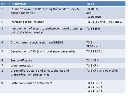 NrPriority axisTO / IP 1Qualifications and skills meeting the needs of society and labour market TO 10 ESF iii and TO 10 ERDF 2 Increasing social inclusionTO.