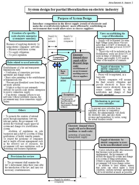 System design for partial liberalization on electric industry Rules related to use of networks Establishment of a fair and transparent transmission rules.